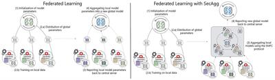 Secure federated learning for Alzheimer's disease detection